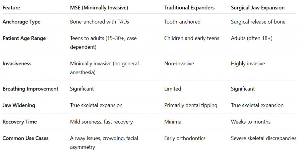 MSE versus Traditional expanders versus surgical options